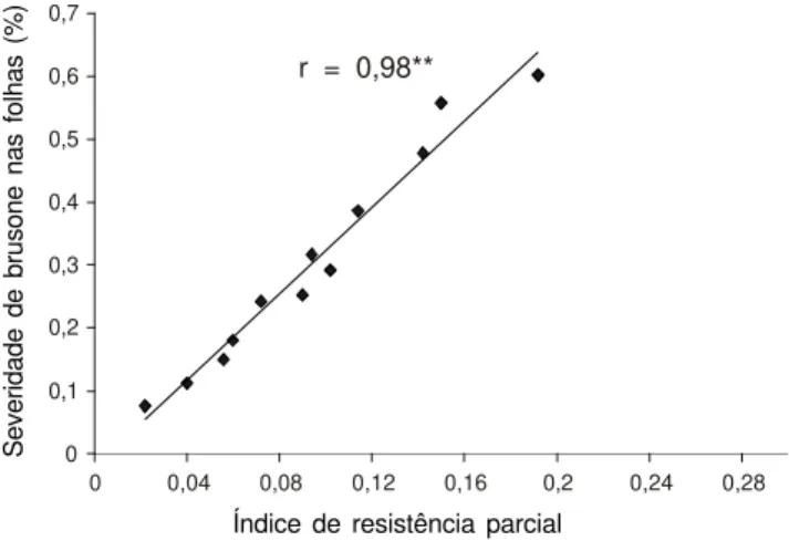 FIG. 2 - Correlação entre o índice de resistência parcial calculado com base no número de lesões/cm 2  e a severidade à brusone em seis genótipos de arroz (Oryza sativa) inoculados com dois isolados de Pyricularia grisea.