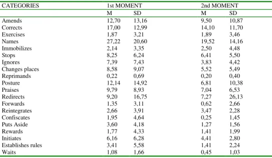 Table 3: Descriptive analysis related to teacher control procedures  in the 1st and 2nd moments of observation in all categories of the PEPCI instrument 