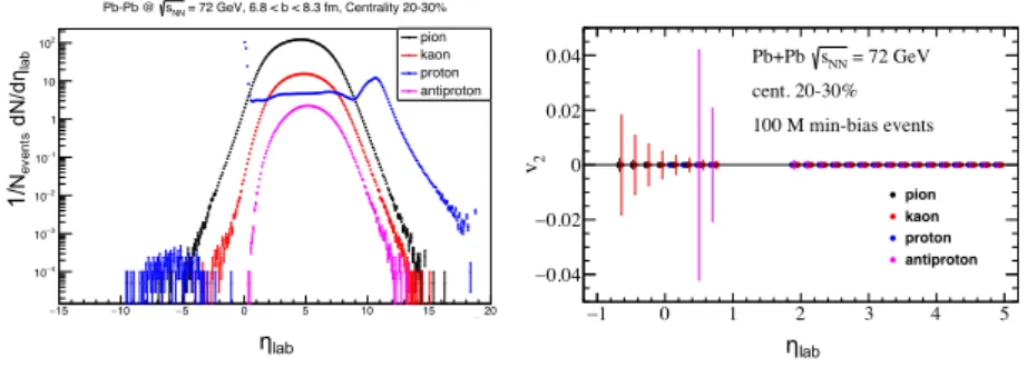 Figure 1. Light-particle multiplicity distributions (left) and elliptic flow v 2 (right) as a function of η lab for fixed-target Pb-Pb collisions, in the centrality range 20-30%