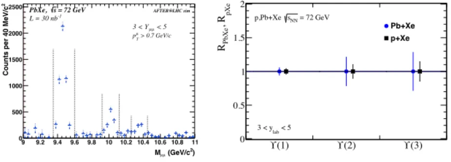 Figure 2. Left panel: Dimuon invariant-mass distribution in the Υ(nS) region after combinatorial background subtraction, in Pb-Xe collisions at √