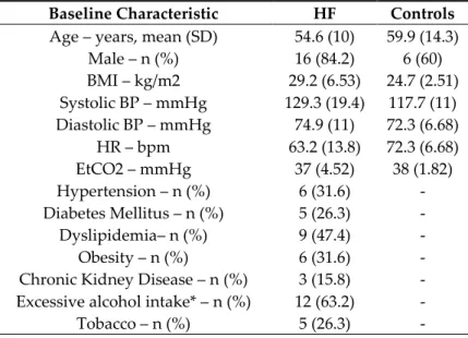 Table 1. Comparison of baseline characteristics of heart failure patients (HF; n = 19) and healthy 108 