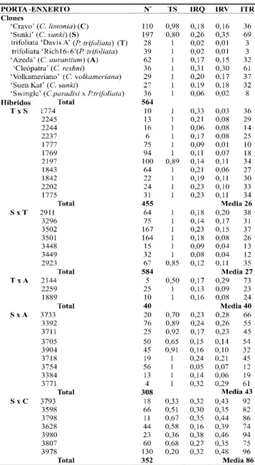 TABELA 4 - Coeficientes de correlação, significativos a 5%, entre as médias dos parâmetros avaliados visual e quantitativamente nas progênies nucelares de clones (em negrito) e híbridos de  porta-enxertos de citros (Citrus spp.) em resposta à infecção de r