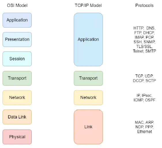 Figure 1 - OSI model and TCP/IP model with associated protocols, adapted from [15] and protocols adapted  from [16]