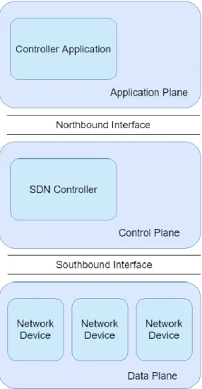 Figure 2 - SDN architecture planes. 