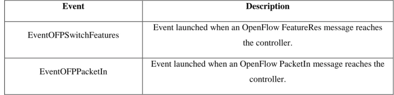 Table 4 - Ryu custom OpenFlow events used in the development of this work. 