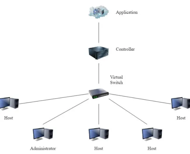 Figure 5 – Single switch, multiple hosts architecture. 