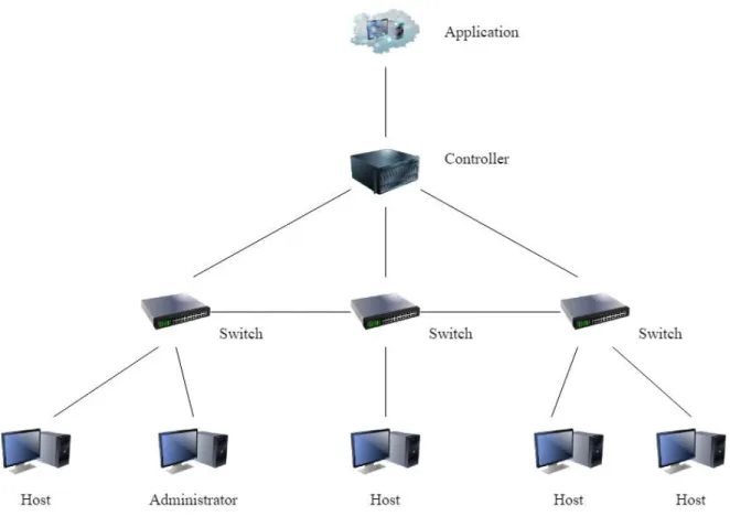 Figure 7 – Possible architecture of a SDN system. 