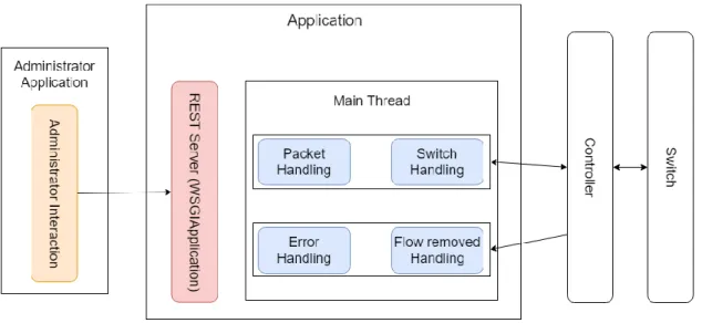 Figure 9 presents the architecture of the application, it is divided into two threads which run in parallel