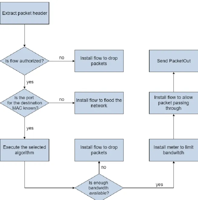 Figure 10 - PacketIn handling inside the application. 
