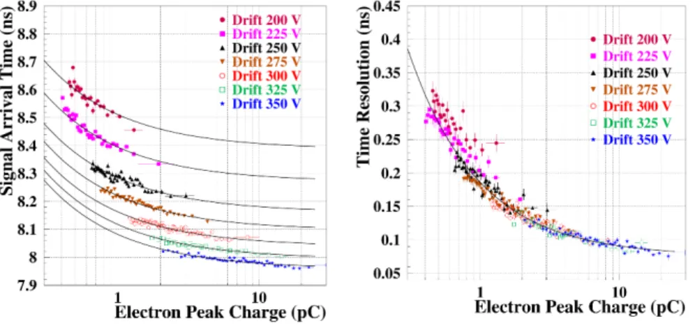 Figure 7: Laser test: Mean of the SAT values (left) and time resolution (right) as a function of the electron-peak charge in case of single photoelectron data, for an anode voltage of 525 V and drift voltages between 200 and 350 V