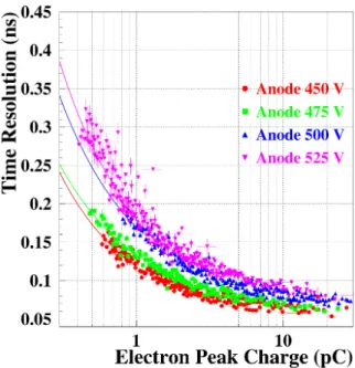 Figure 8: Laser test: Dependence of the time resolution on the electron-peak charge for anode voltages of 450 V (red circles, drift voltages between 300 and 425 V), 475 V (green squares, drift voltages between 300 and 400 V), 500 V (blue triangles, drift v