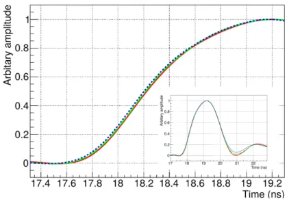 Figure 9: Laser test: Average of the electron-peak shape normalized to unity for electron- electron-peak charges of 1.0-1.1 pC (continuous red line), 2.0-2.5 pC (segmented green line) and 3-4 pC (dashed blue line)