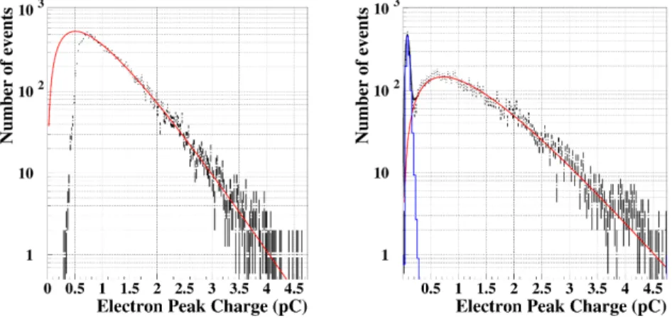 Figure 10: Laser test: Two examples of the electron-peak charge distributions generated by single photoelectrons: one biased by the PICOSEC detector threshold (left), and another unbiased- using only the reference photodetector in the trigger chain (right)