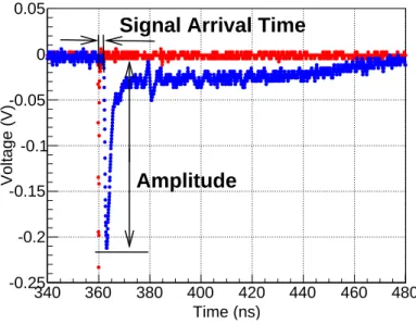 Figure 2: An example of an induced signal from the PICOSEC detector generated by 150 GeV muons (blue points), recorded together with the timing reference of the microchannel plate MCP signal (red points) discussed in the text