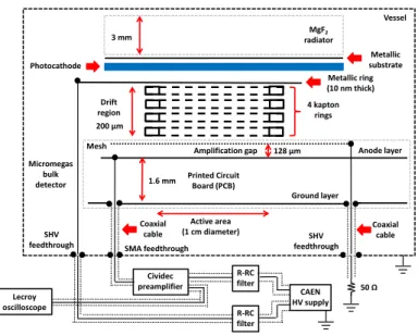 Figure 4: Sketch of the first prototype of the PICOSEC detector, described in detail in the text