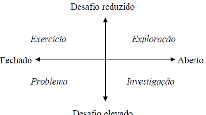 Figura 7 - Relação entre diversos tipos de tarefa, em termos do seu grau de dificuldade e de estrutura (Ponte, 2005, p