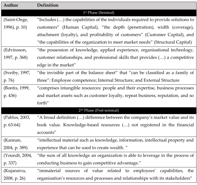 Table 1 – Chronologically-ordered Intellectual Capital definitions  Author  Definition 