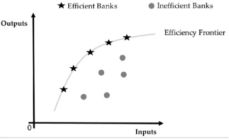 Figure 3 -DEA efficiency frontier 