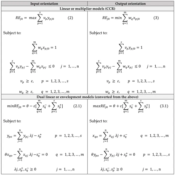 Table 5 -Expressions for the Input-or-Output orientations using DEA-CCR (multiplier and envelopment models) 