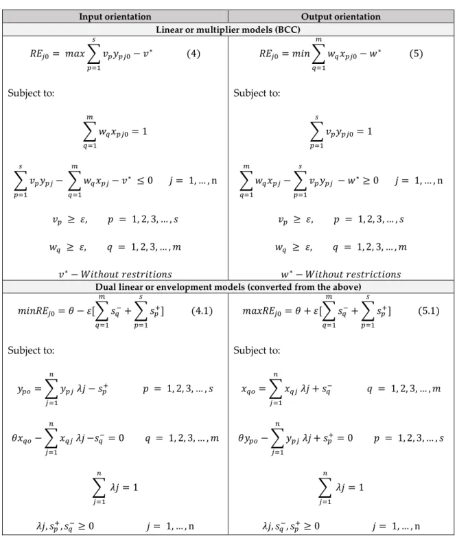 Table 6 - Expressions for the Input and Output orientations using DEA-BCC (linear or multiplier model) 