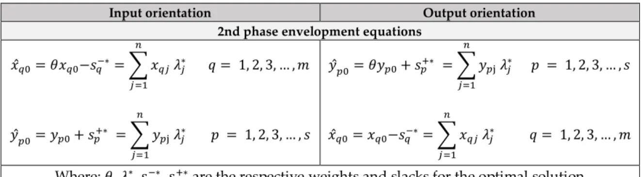 Table 7 –Second phase envelopment equations  