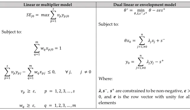 Table 8 – Expression for the CCR based Super-Efficiency model (Input-orientation) 