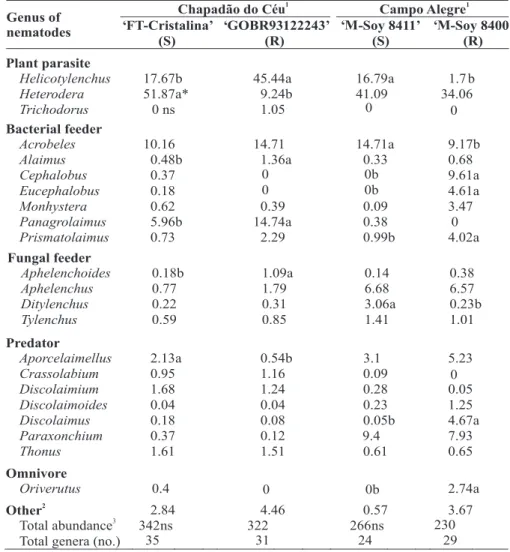 TABLE 1 - Relative abundance (%) of nematode genera associated with four soybean (Glycine max) genotypes susceptible (S) and resistant (R) to Heterodera glycines in Chapadão do  Céu-and Campo Alegre-GO