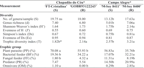 TABLE 2 - Diversity indexes and trophic groups related to nematode communities associated with four soybean (Glycine max) genotypes susceptible (S) or resistant (R) to Heterodera glycines in Chapadão do Céu- and Campo Alegre-GO