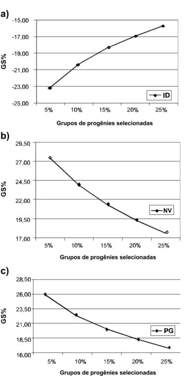 FIG. 2 - Ganho de seleção (GS) dos grupos de progênies  de feijoeiro (Phaseolus vulgaris) selecionados para: a) Índice de Doença (I.D.);