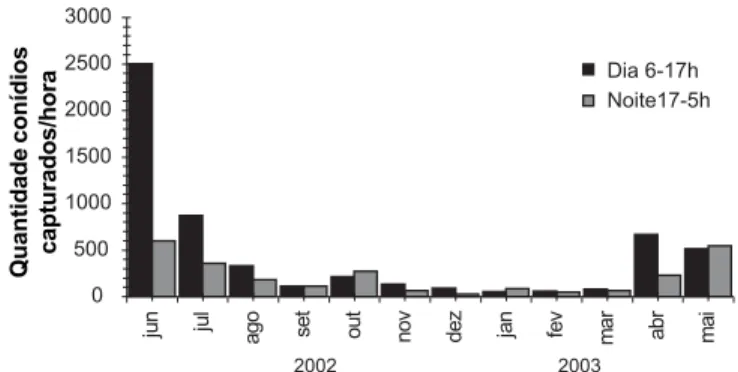 FIG. 4 - Número cumulativo total de conídios de lasodiplodia theobromae coletados pela armadilha Burkard em razão da hora do dia.