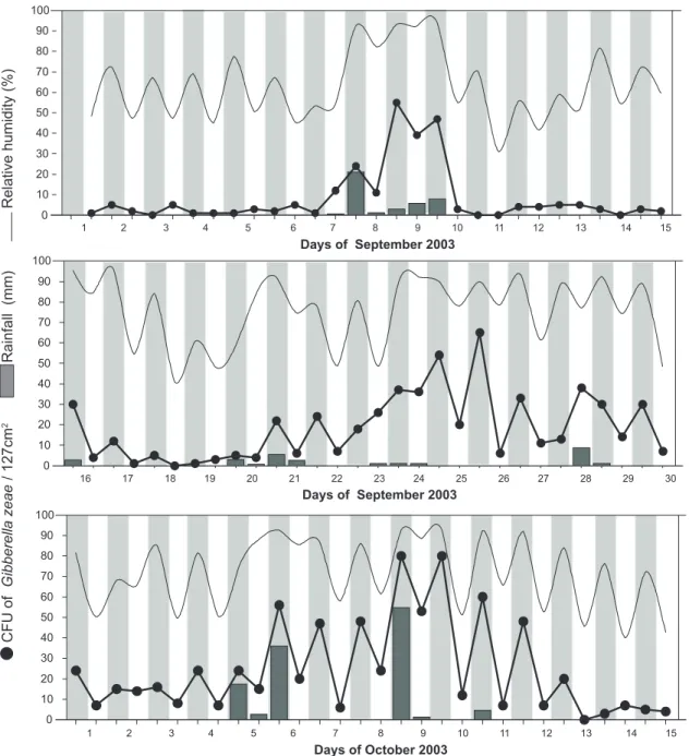 FIG. 2 - Daily and seasonal pattern of Gibberella zeae airborne inoculum, as number of colony forming units (CFU) detected in selective media mounted on spore samplers installed from September 1 st  to October 15 th  close to wheat (Triticum aestivum) expe