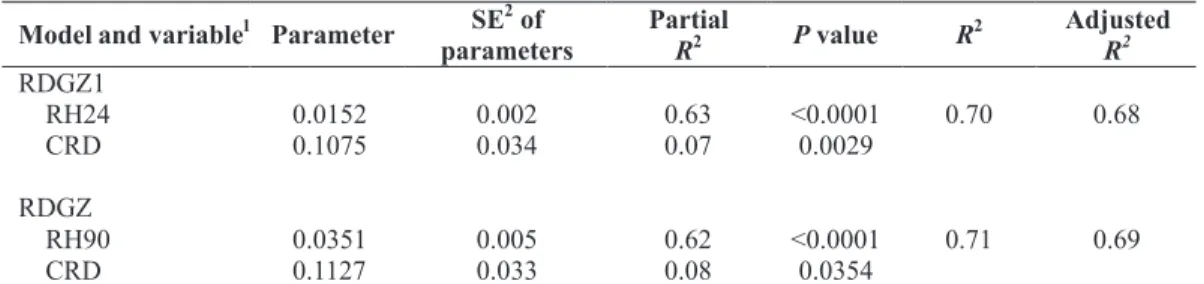 TABLE 1 - Parameters and statistics of regression models adjusted to the relation between Gibberella zeae spore cloud density at night-time and weather variables