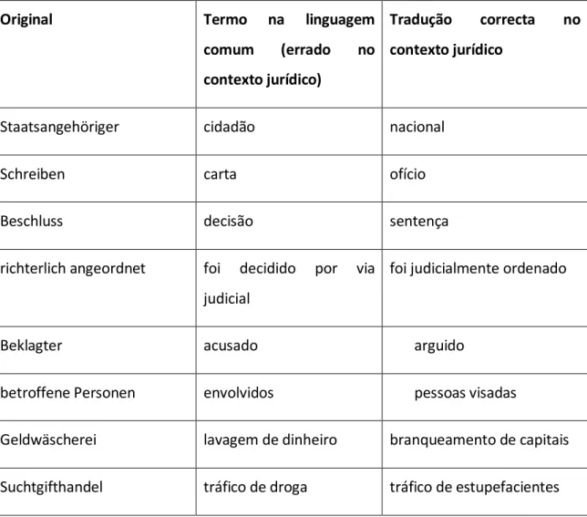 Tabela 5  –  Exemplos de Linguagem corrente vs. Linguagem jurídica 