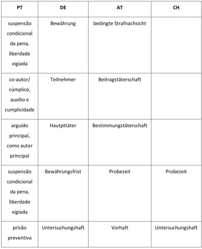 Tabela 8  –  Diferenças DE-AT-CH 