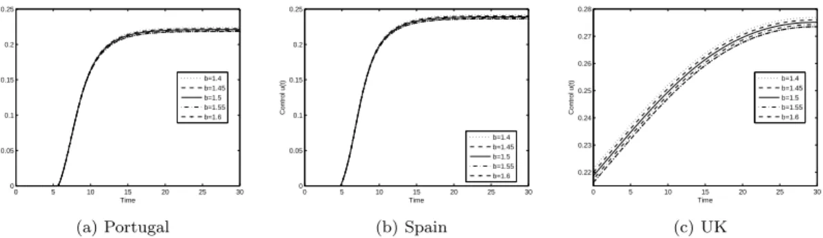 Figure 7: The optimal control u(t) for different values of the weight b.