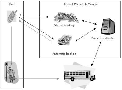 Figure 3 - DRT service operation 