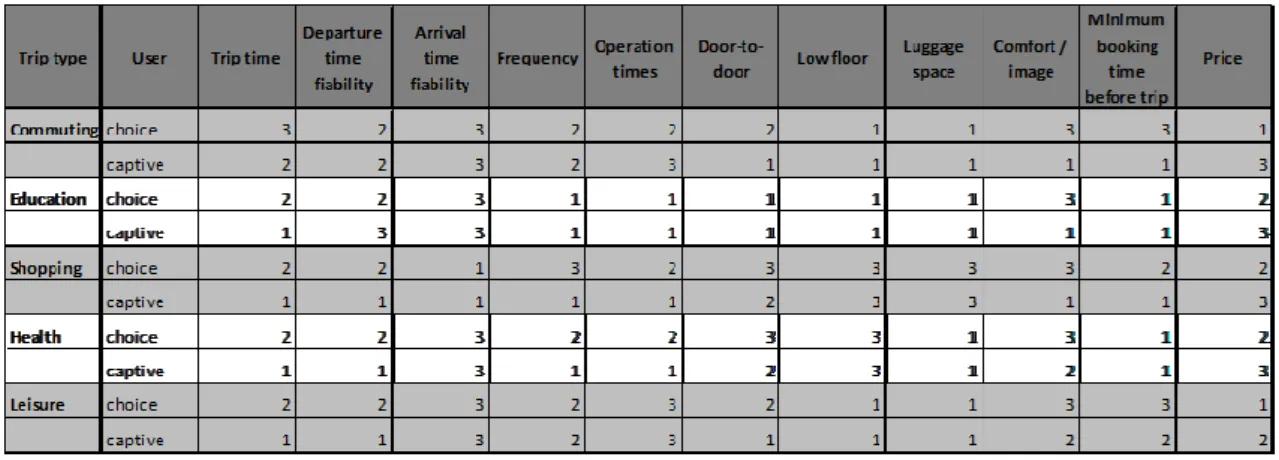 Table 6 - Differences between choice and captive markets by trip type (adapted from ((Enoch et al