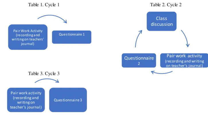 Table 1. Cycle 1   Table 2. Cycle 2 