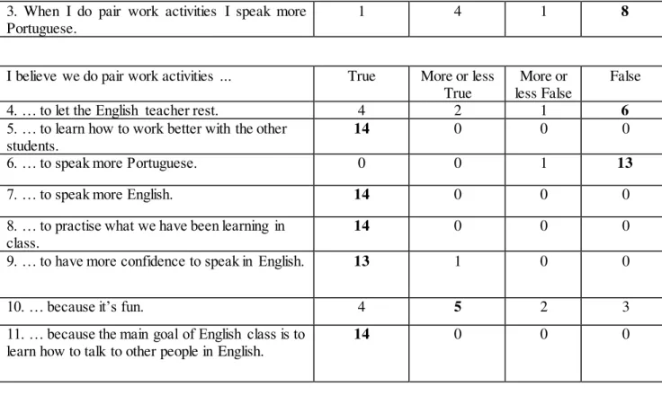 Table 4  –  Analysing  students  Dragão and  Coelho ’s answers to Questionnaire  1 True  More or less 