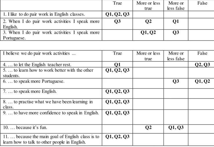 Table 7  –  Analysing  student  Falcão ’s answers to all Questionnaires 1, 2 and 3 True  More or less 