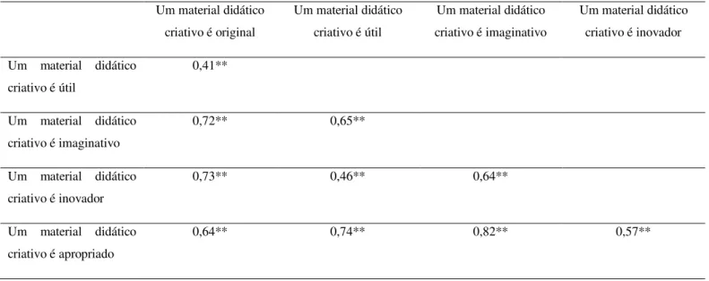 Tabela 34. Correlação entre itens: conceito de material didático criativo 