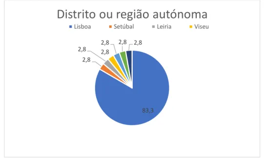 Gráfico 3. Distribuição por distrito ou região autónoma onde ensina PLE 