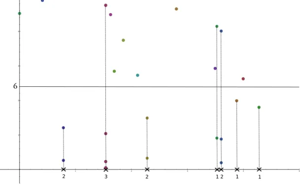 Figure 1. Simulation of the bi-dimensional process N (2) in the case of the periodic point where the observable ϕ is given by 4.2