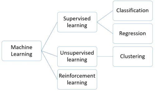 Figure 2.1: Types of machine learning problems