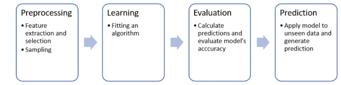 Figure 2.2: Machine learning process