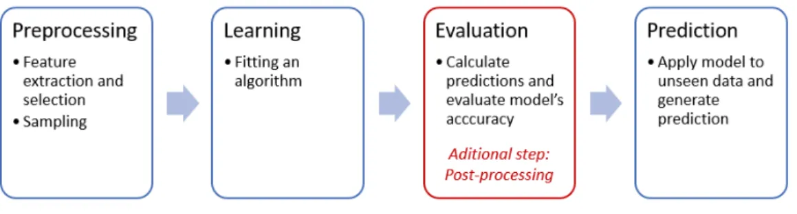 Figure 2.4: Modified machine learning process