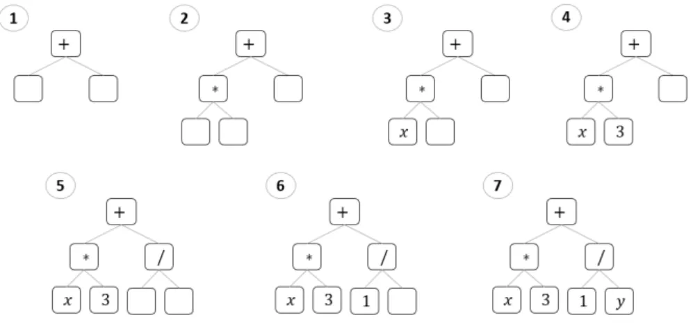 Figure 3.1: Example of a tree generation process using full method The population created with this method is composed by trees that are very robust and have a large number of nodes