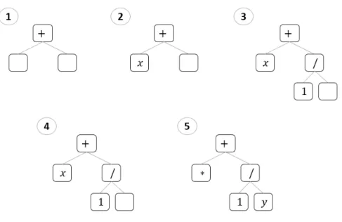 Figure 3.2: Example of a tree generation process using grow method Ramped half-and-half method