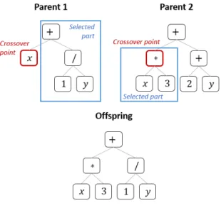 Figure 3.3: Example of subtree crossover