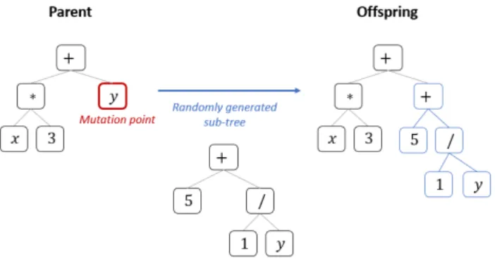 Figure 3.4: Example of subtree mutation